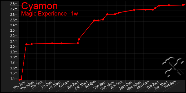 Last 7 Days Graph of Cyamon