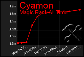 Total Graph of Cyamon
