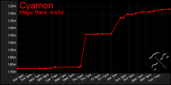 Last 31 Days Graph of Cyamon