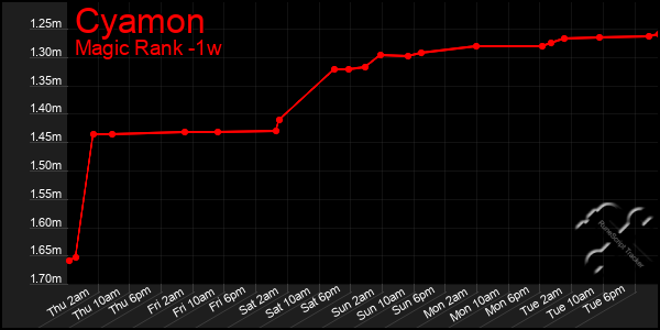 Last 7 Days Graph of Cyamon