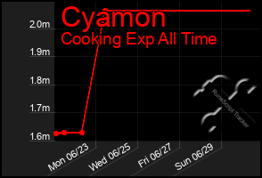 Total Graph of Cyamon