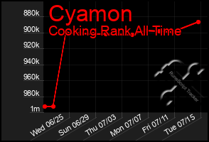 Total Graph of Cyamon