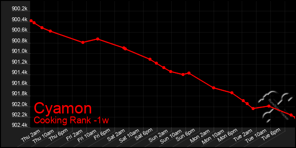 Last 7 Days Graph of Cyamon