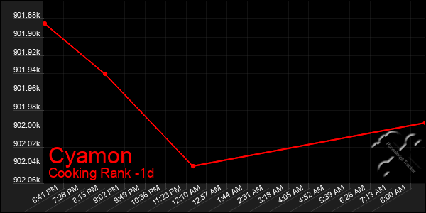 Last 24 Hours Graph of Cyamon