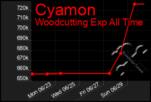 Total Graph of Cyamon