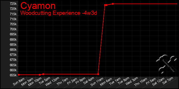 Last 31 Days Graph of Cyamon