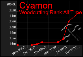 Total Graph of Cyamon
