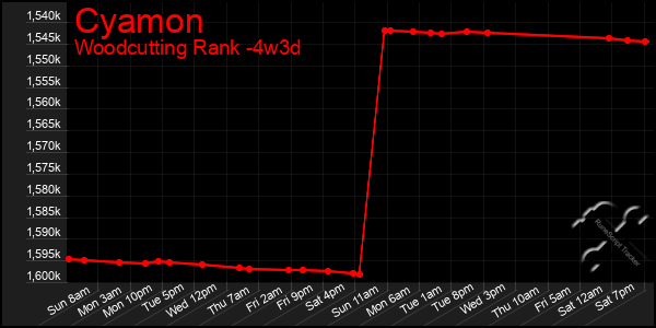Last 31 Days Graph of Cyamon