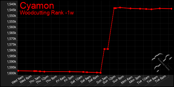 Last 7 Days Graph of Cyamon