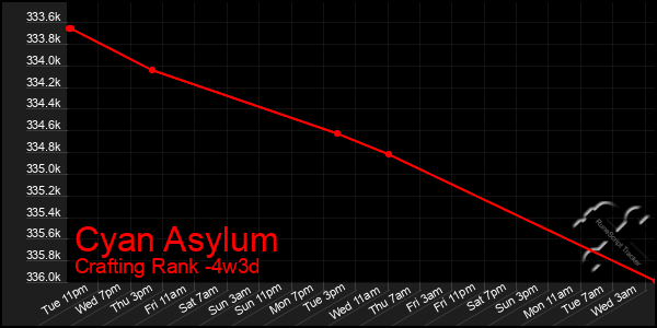 Last 31 Days Graph of Cyan Asylum