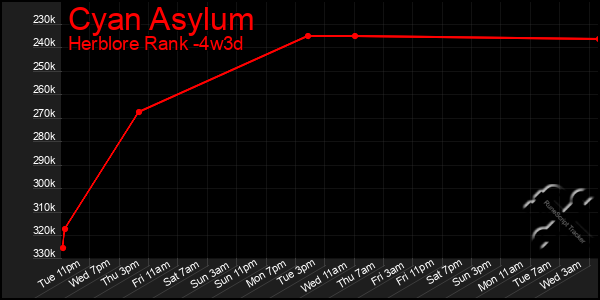 Last 31 Days Graph of Cyan Asylum