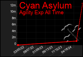 Total Graph of Cyan Asylum