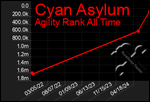 Total Graph of Cyan Asylum