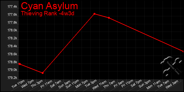 Last 31 Days Graph of Cyan Asylum