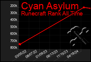 Total Graph of Cyan Asylum