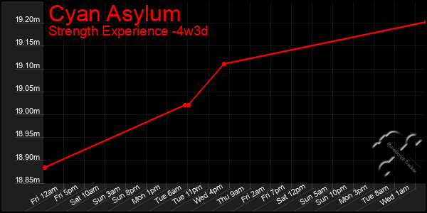 Last 31 Days Graph of Cyan Asylum