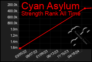 Total Graph of Cyan Asylum