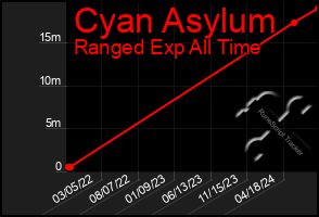 Total Graph of Cyan Asylum