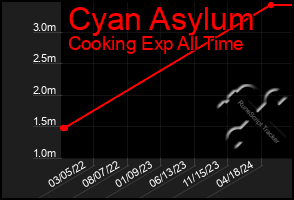 Total Graph of Cyan Asylum