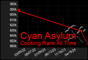 Total Graph of Cyan Asylum