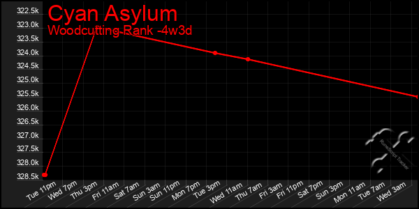 Last 31 Days Graph of Cyan Asylum