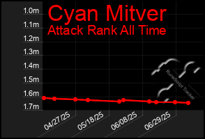 Total Graph of Cyan Mitver