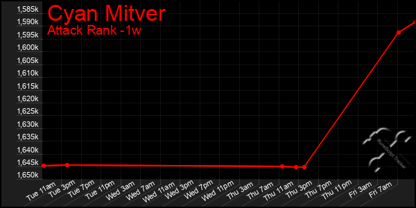 Last 7 Days Graph of Cyan Mitver