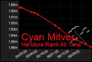 Total Graph of Cyan Mitver