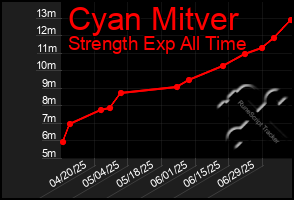 Total Graph of Cyan Mitver