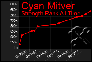 Total Graph of Cyan Mitver
