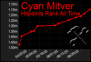 Total Graph of Cyan Mitver