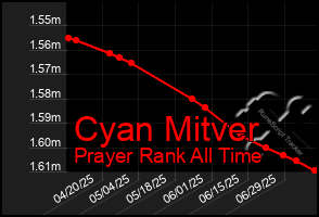Total Graph of Cyan Mitver