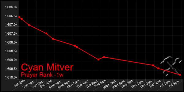 Last 7 Days Graph of Cyan Mitver