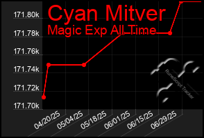 Total Graph of Cyan Mitver