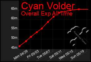 Total Graph of Cyan Volder