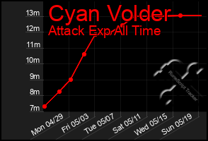 Total Graph of Cyan Volder