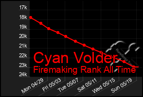 Total Graph of Cyan Volder