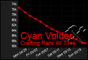 Total Graph of Cyan Volder