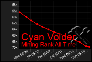 Total Graph of Cyan Volder