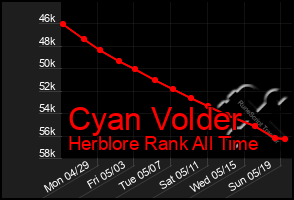 Total Graph of Cyan Volder