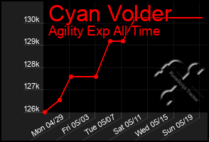 Total Graph of Cyan Volder