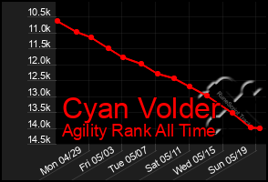 Total Graph of Cyan Volder