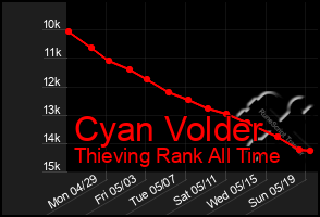 Total Graph of Cyan Volder