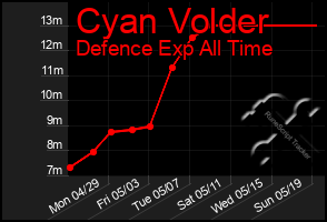 Total Graph of Cyan Volder