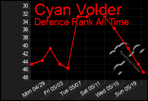 Total Graph of Cyan Volder