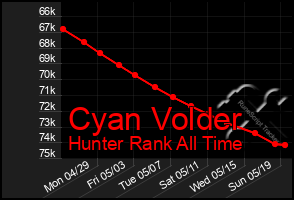 Total Graph of Cyan Volder