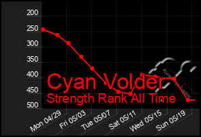 Total Graph of Cyan Volder