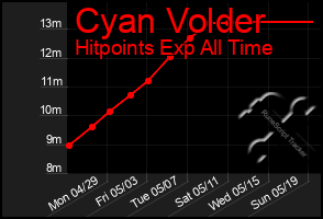 Total Graph of Cyan Volder