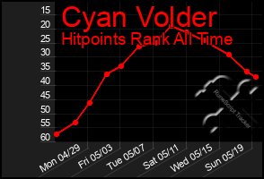 Total Graph of Cyan Volder