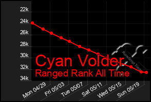 Total Graph of Cyan Volder